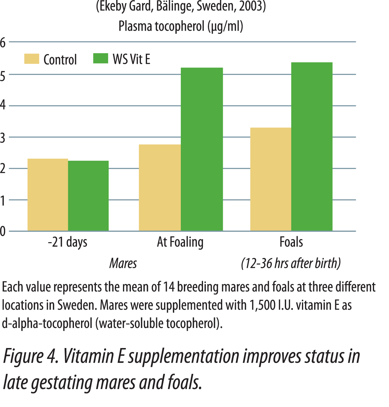 Vitamin-e-an-essential-nutrient-for-horses-fig4