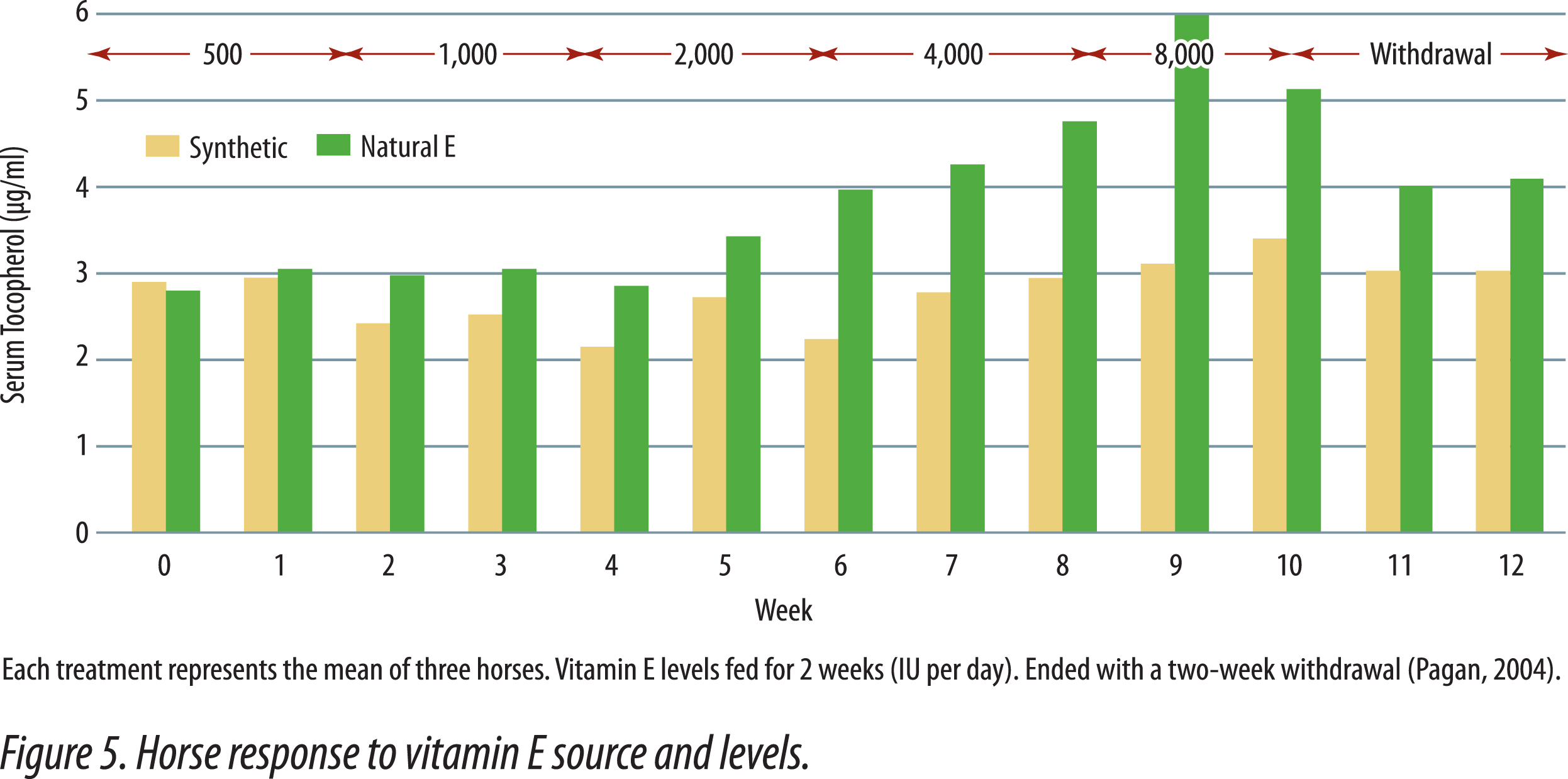 Vitamin Consumption Chart