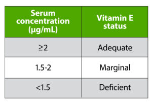 vitamin E reference chart